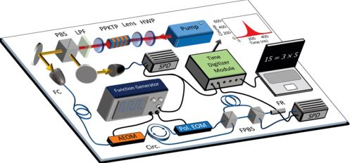 Экспериментальная установка для реализации алгоритма Шора на одиночном фотоне. Монолитный кристалл PPKTP накачивается непрерывным лазером с синхронизацией по частоте на длине волны 775 нм для генерации бифотонов с согласованной фазой типа II. Полуволновая пластина (HWP) выравнивает поляризацию накачки по отношению к кристаллу. Пара линз используется для фокусировки луча накачки на кристалле. Длиннопроходный фильтр (LPF) используется для фильтрации накачки. После того как поляризационный светоделитель (PBS) разделяет сгенерированный бифотон, одиночные фотоны с длиной волны 1550 нм направляются в волоконную интерферометрию для реализации алгоритма Шора, где AEOM, Pol. EOM и SPD обозначают электрооптический амплитудный модулятор, электрооптический поляризационный модулятор (переключатель) и однофотонный детектор (квантовая эффективность 15%, временное разрешение 150 пс) соответственно. Иллюстрация: Physical Review Applied