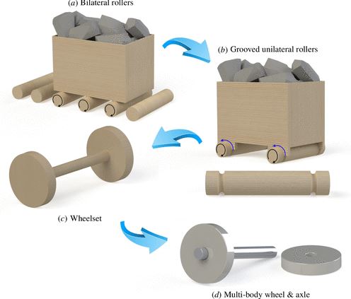 Эволюция колёсно-осевой системы. (a) Бесконтактное двустороннее качение с двумя отработанными роликами, (b) одностороннее качение с роликами с желобками, удерживаемыми на месте полукруглыми гнездами, (c) колёсная пара с двумя бесспицевыми колёсами, закреплёнными на концах тонкой оси, образующей монолитную конструкцию, и (d) частично собранная многоосевая колёсно-осевая система, в которой колёса вращаются независимо от оси.