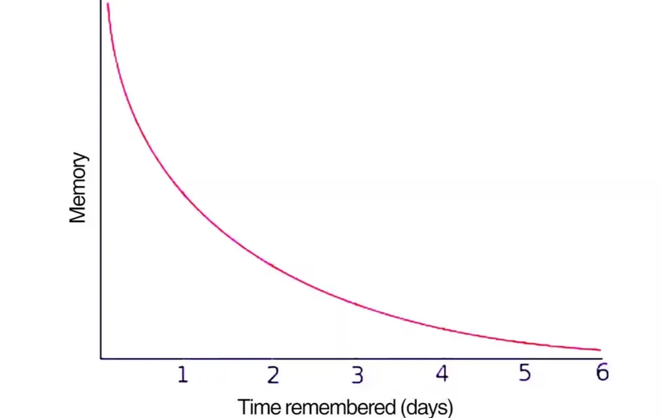 "Кривая забывания" Эббингауза