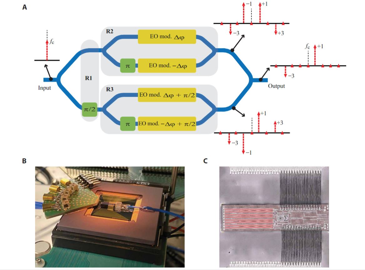 Разработанный компанией Sandia кремниевый фотонный модулятор для SC-SSB модуляции. (A) Схема работы dP-MZM, которая имеет три области (R1, R2 и R3) с параллельными областями R2 и R3, каждая из которых состоит из MZM. (B) Изображение оптически и электрически упакованного одноканального кремниевого фотонного SSB-модулятора, на котором показана v-образная канавка для оптических линий и соединения проводов постоянного и радиочастотного тока с печатной платой. (C) вид сверху на изготовленный кремниевый фотонный модулятор dP-MZM с проводами постоянного тока, соединенными с промежуточным чипом, с каждым вложенным MZM в двухтактной конфигурации, образующей dP-MZM