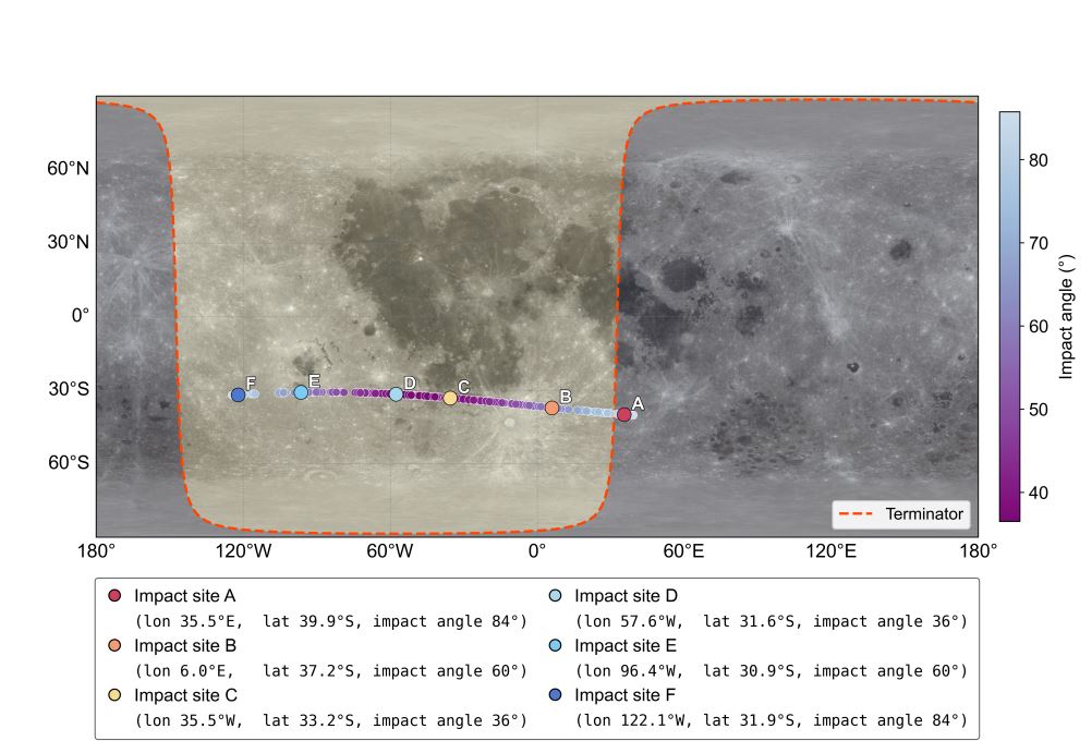 Карта Луны с коридором возможного удара астероида 2024 YR4 22 декабря 2032 года. Шестью точками отмечены репрезентативные места падения с указанием координат и углов падения. Источник: He et al. 2026, Fig. 1, arXiv:2601.10666.
