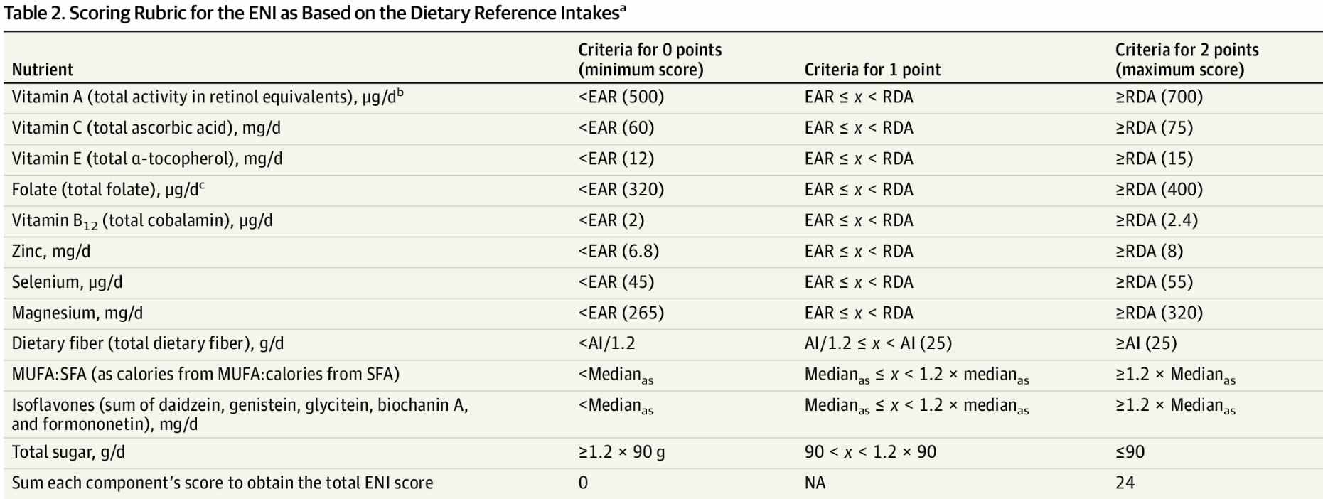 Критерии оценки на основе рекомендуемых норм потребления. Источник Источник: Chiu, D.T., Hamlat, E.J., Zhang, J., et al. (2024). Essential Nutrients, Added Sugar Intake, and Epigenetic Age in Midlife Black and White Women. JAMA Network Open, 7(7), e2422749. Table 2.