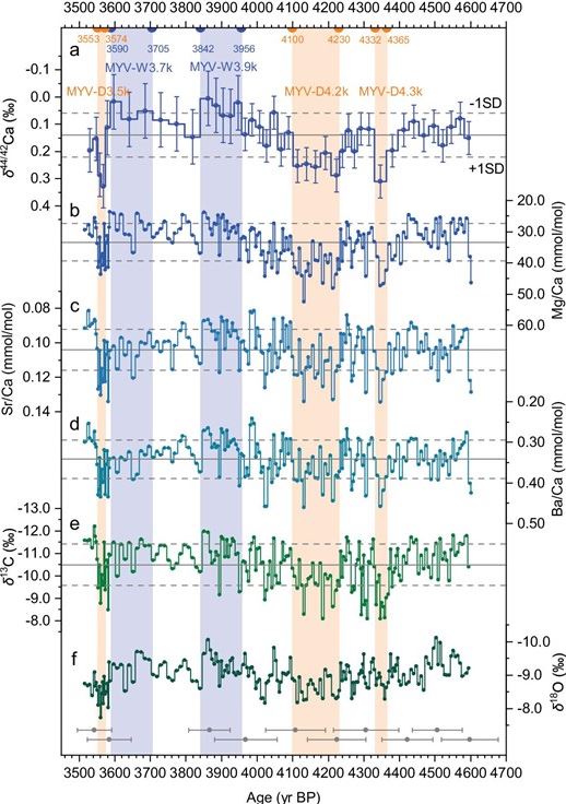 Мультипрокси-временной ряд из сталагмита HS4, сформировавшегося в период от 4,6 до 3,5 тыс. лет назад. Сплошная и пунктирная линии обозначают средние значения и значения ±1 стандартное отклонение. Выделены три более сухих периода: MYV-D4.3k, MYV-D4.2k и MYV-D3.5k, а также два более влажных периода: MYV-W3.9k и MYV-W3.7k