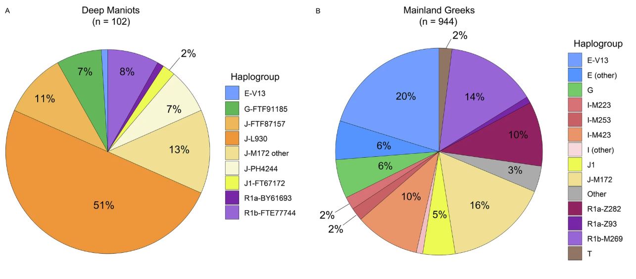 Сравнительное распределение основных гаплогрупп Y-хромосомы у A жителей острова Мани и B других греков материковой части. Изображение: Communications Biology